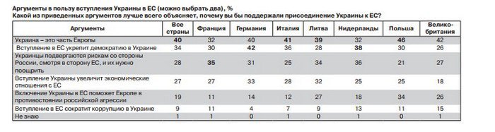 Европейцы разделились в своем отношении к вступлению Украины в Европейский союз. Поддерживают интеграцию Украины 48%, не поддерживают - 52%. 