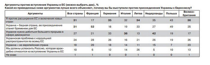 Европейцы разделились в своем отношении к вступлению Украины в Европейский союз. Поддерживают интеграцию Украины 48%, не поддерживают - 52%. 