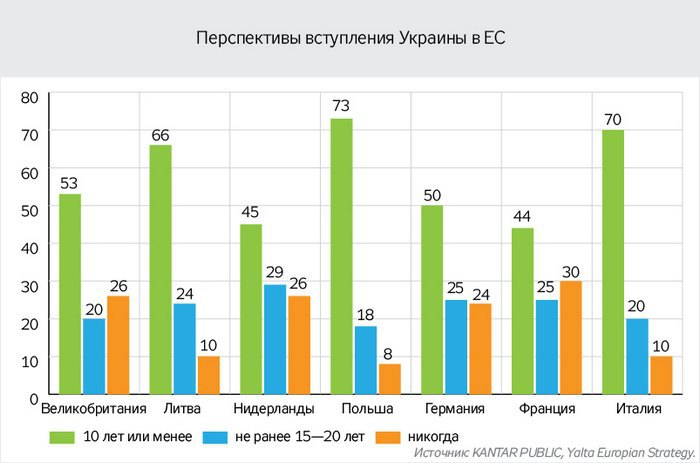 Европейцы разделились в своем отношении к вступлению Украины в Европейский союз. Поддерживают интеграцию Украины 48%, не поддерживают - 52%. 