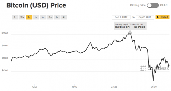 Стоимость одного биткоины на крупнейших торговых площадках в ночь на 2 сентября впервые превысила отметку в пять тысяч долларов. 