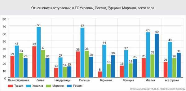 Европейцы разделились в своем отношении к вступлению Украины в Европейский союз. Поддерживают интеграцию Украины 48%, не поддерживают - 52%. 
