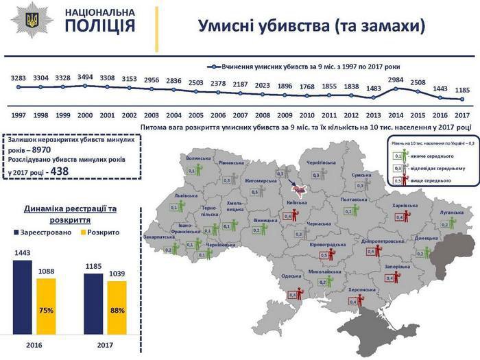 В январе-сентябре 2017 Украине было совершено 1185 умышленных убийств, почти на 20% меньше по сравнению с аналогичным периодом прошлого года. 