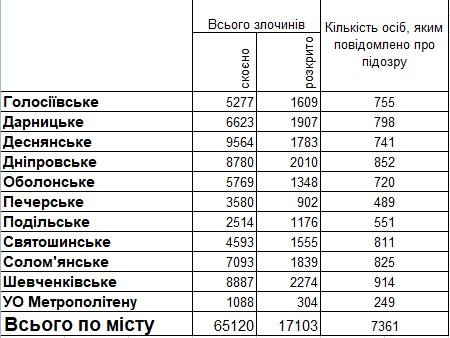 Полиция назвала районы Киева, в которых на протяжении 2017 было совершено наибольшее и наименьшее преступлений. 