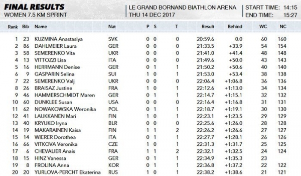 Украинская биатлонистка Вита Семеренко в четверг, 14 декабря, заняла третье место в спринтерской гонке в рамках третьего этапа Кубка мира, который проходит во французском городе Анси. 