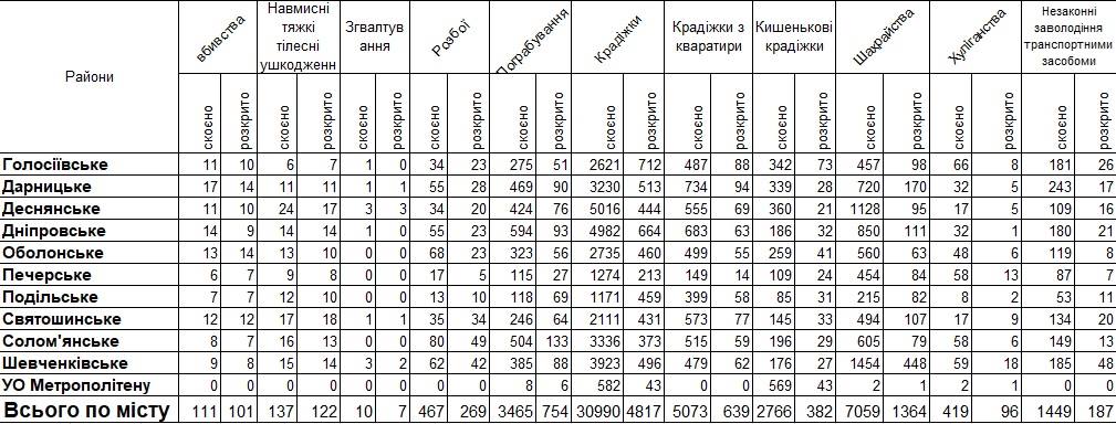 Полиция назвала районы Киева, в которых на протяжении 2017 было совершено наибольшее и наименьшее преступлений. 