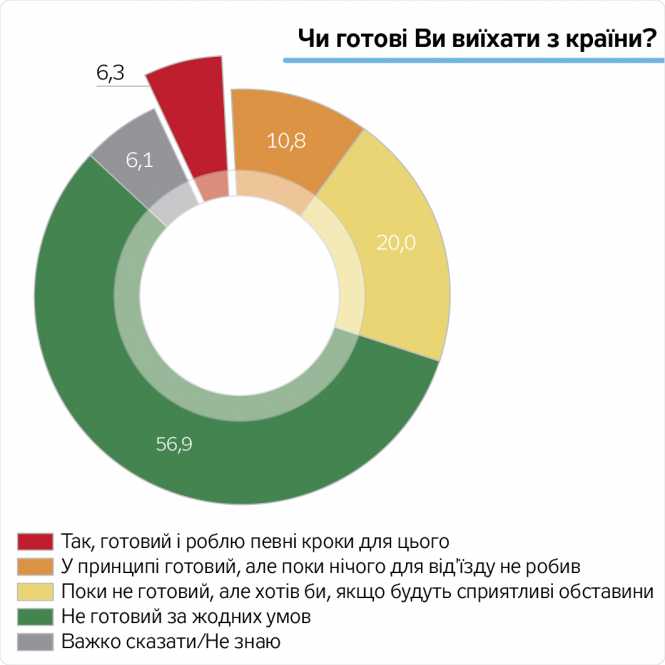 Треть граждан Украины хотели бы уехать из страны. 