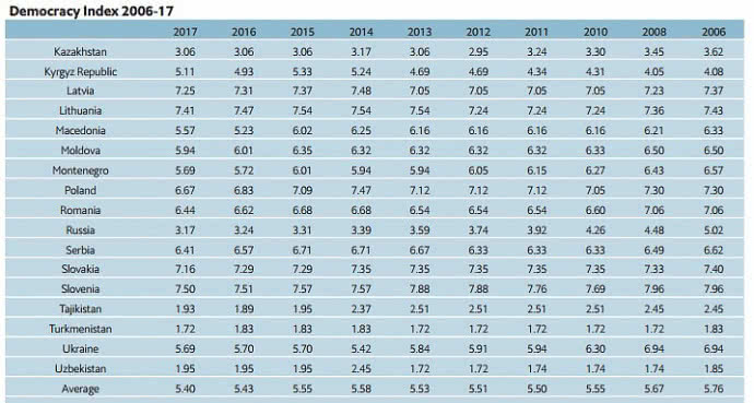 Украина заняла 83 позицию из 167 в рейтинге Democracy Index 2017, сложившейся организацией Economist Intelligence Unit. 