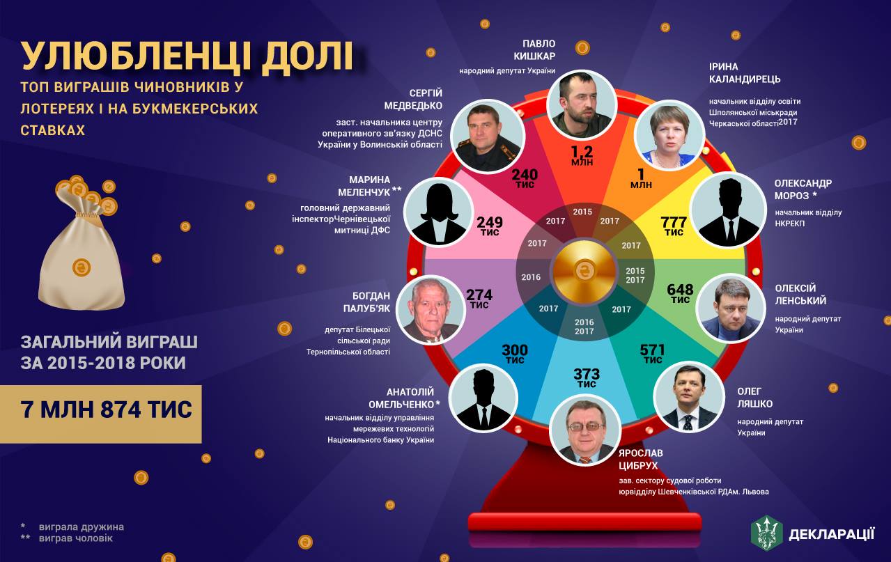 Украинские чиновники в 2015-2018 годах указали в своих декларациях выигрыше в лотерее и на букмекерских ставках в размере 7,874 миллиона гривен. 