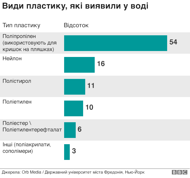 Во время тестирования воды оказалось, что продукция ведущих мировых брендов воды в бутылках, загрязнена крошечными пластиковыми частями. 