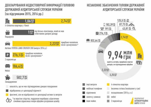 Детективы НАБУ сообщили голове Держаудитслужбы Лидии Гавриловой о завершении досудебного расследования в отношении нее и открыли доступ должностному и ее защитникам к материалам следствия. 