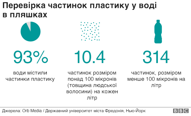 Во время тестирования воды оказалось, что продукция ведущих мировых брендов воды в бутылках, загрязнена крошечными пластиковыми частями. 