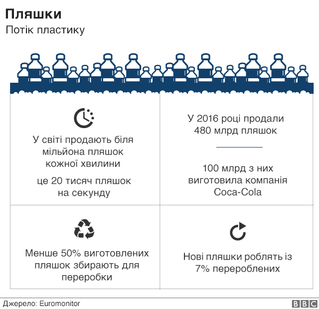 Во время тестирования воды оказалось, что продукция ведущих мировых брендов воды в бутылках, загрязнена крошечными пластиковыми частями. 