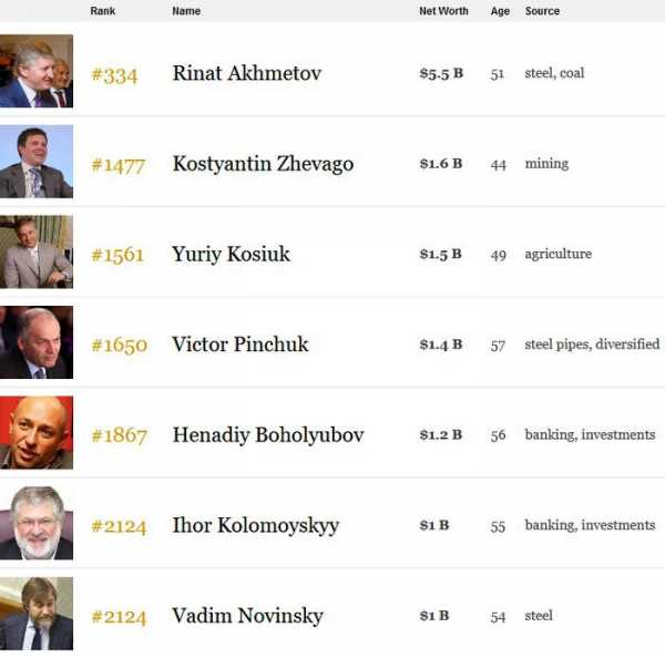 Семь украинских бизнесменов вошли в ежегодный рейтинг миллиардеров по версии американского журнала Forbes, обнародованного во вторник. 