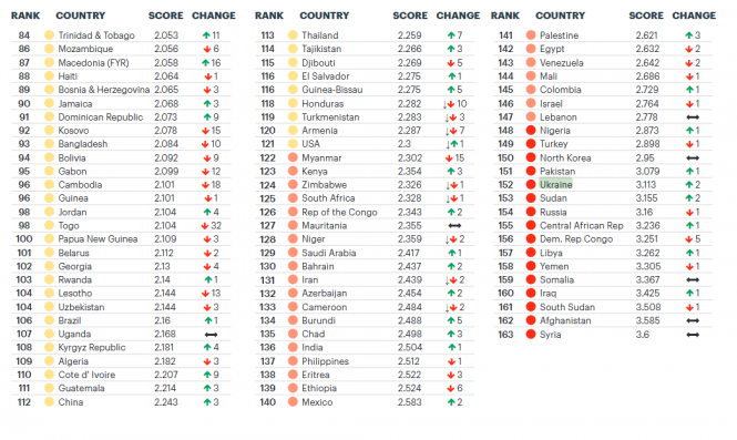 В рейтинге уровня безопасности организации Institute for Economics and Peace этого года Украина заняла 152 место. 