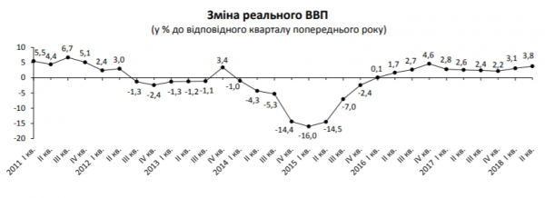 В отношении предыдущего квартала экономика страны во втором квартале текущего года (с учетом сезонного фактора) выросла на 1%. 