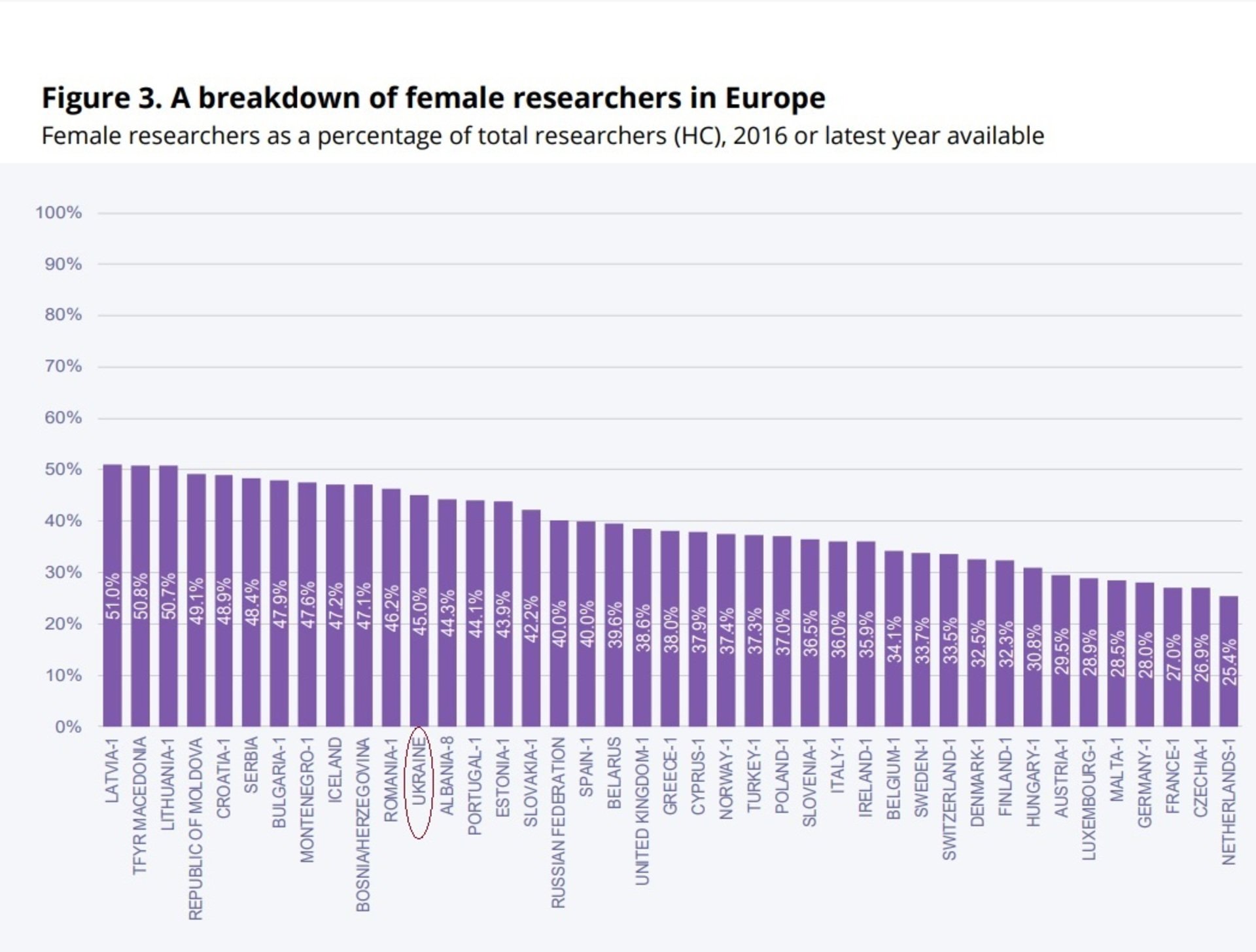 
Украина заняла 12 место по количеству женщин-ученых в Европе с показателем 45%. 