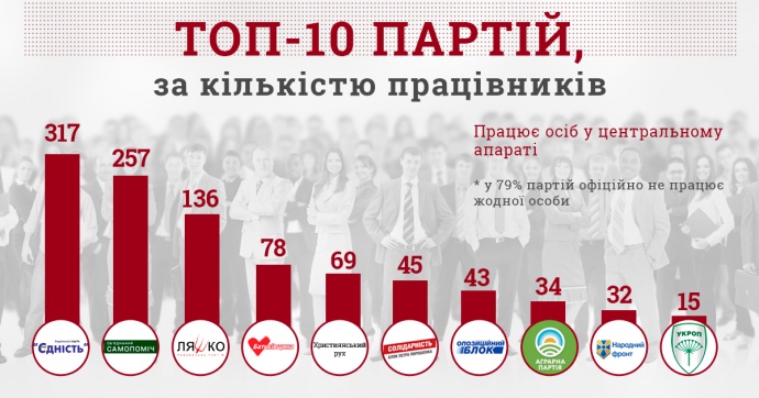 В 79% украинских партий официально не работает ни один человек. 