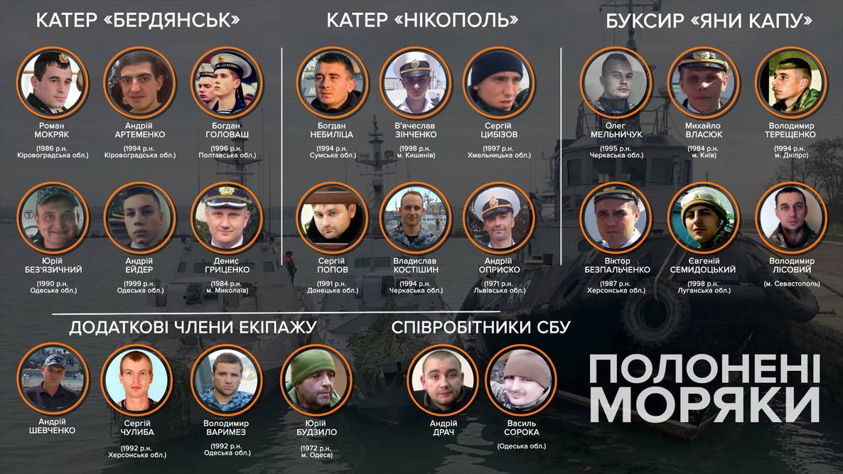 Так называемый "Верховный суд Крыма" в среду отказался отпустить из-под стражи последних пяти военных моряков захваченных в Черном море месяц назад, жалобы на арест которых дошли до "инстанции". 