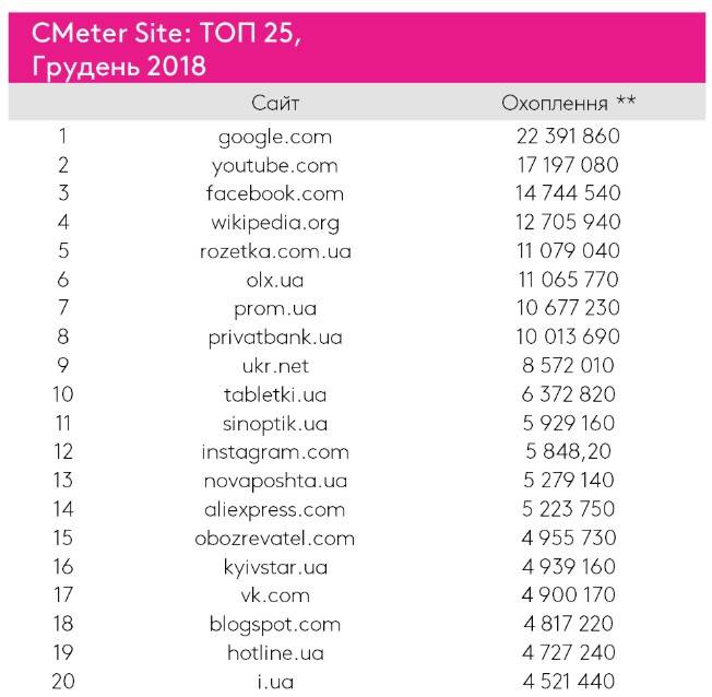 Самым популярным в Украине сайтом по количеству посещений по состоянию на декабрь 2018 является google.com. В то же время российская соцсеть "Вконтанте", которая принадлежит к запрещенным ресурсам, до сих пор содержится в ТОП 25 самых посещаемых сайтов. 